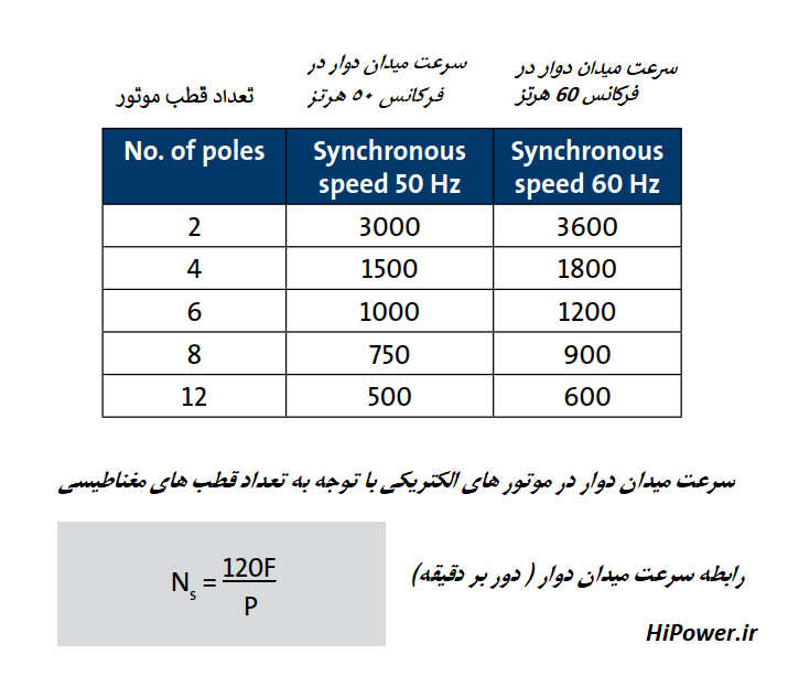سرعت میدان دوار در موتور های الکتریکی 
