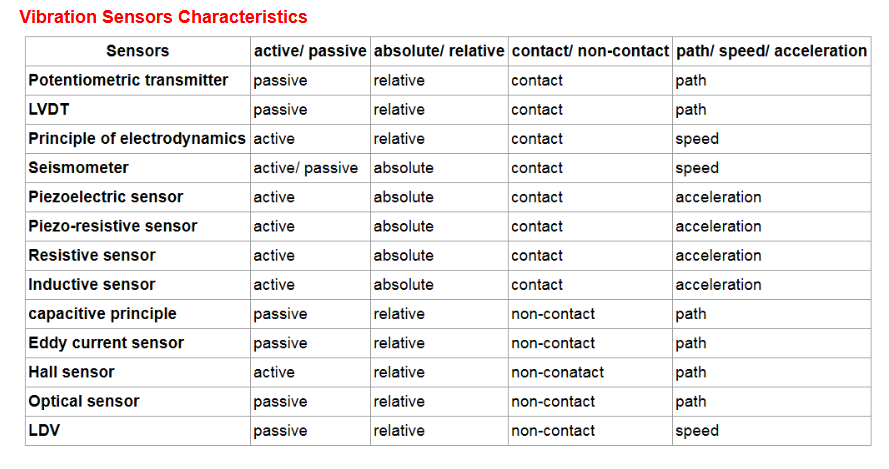 ویژگی‌های حسگرهای ارتعاش