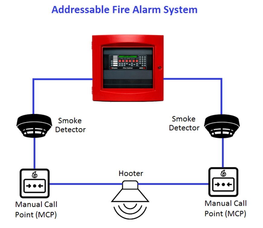 سیستم اعلام حریق ادرس پذیر