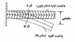 رله کنترل بار 