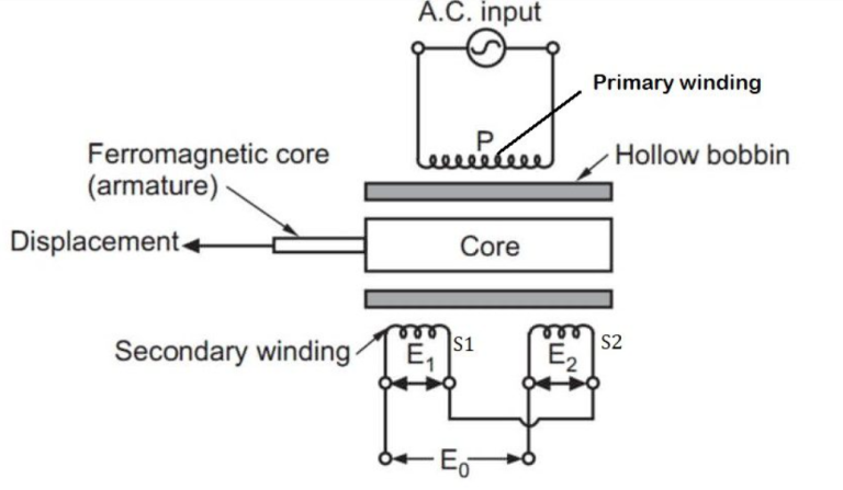 LVDT چیست Linear Variable Differential Transformer