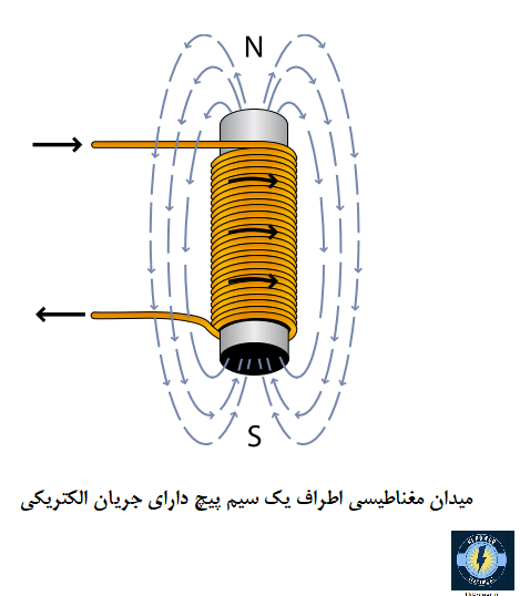 میدان مغناطیسی اطراف یک سیم پیچ دارای جریان