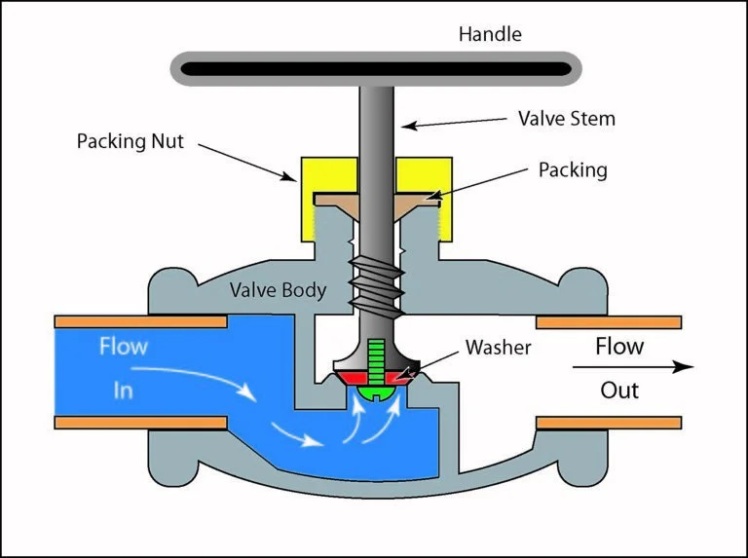 شیر بشقابی Globe Valve و انواع آن