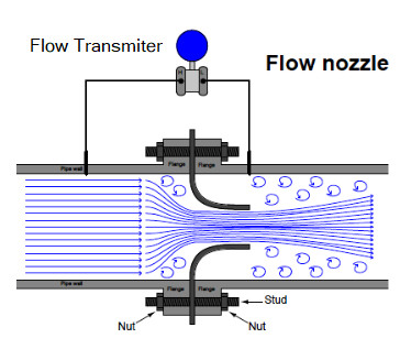 Flow Nozzle