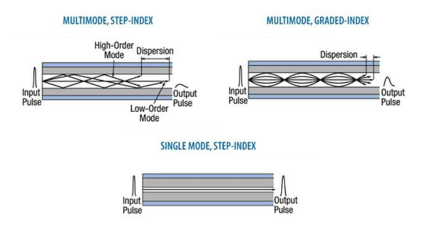 سه نوع فیبر نوری