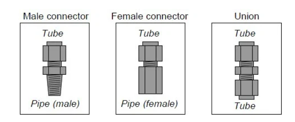 اتصالات فشاری لوله  Compression tube fittings