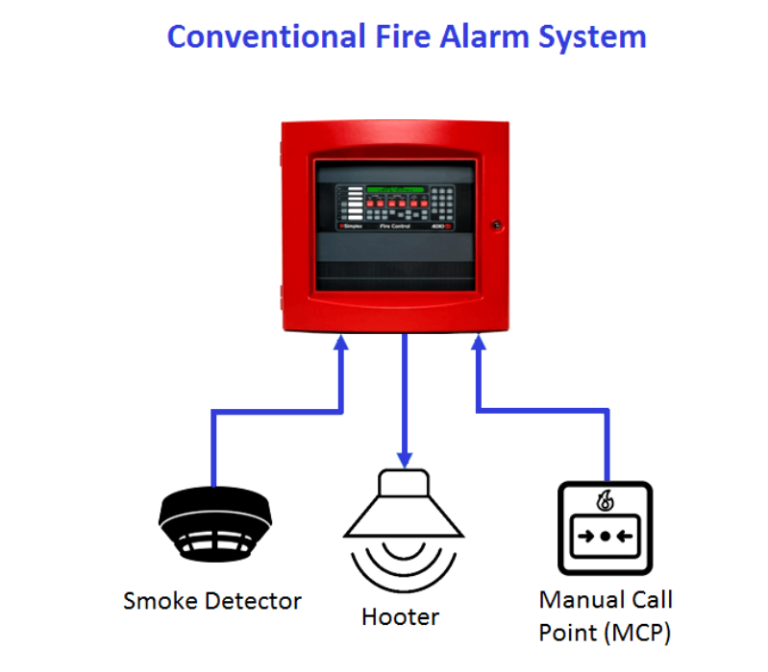 فرق بین سیستم اعلام حریق متعارف و ادرس پذیر در چیست 