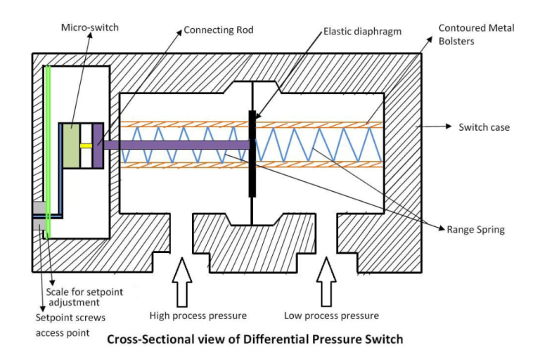عملکرد سوئیچ اختلاف فشار Differential Pressure Switch