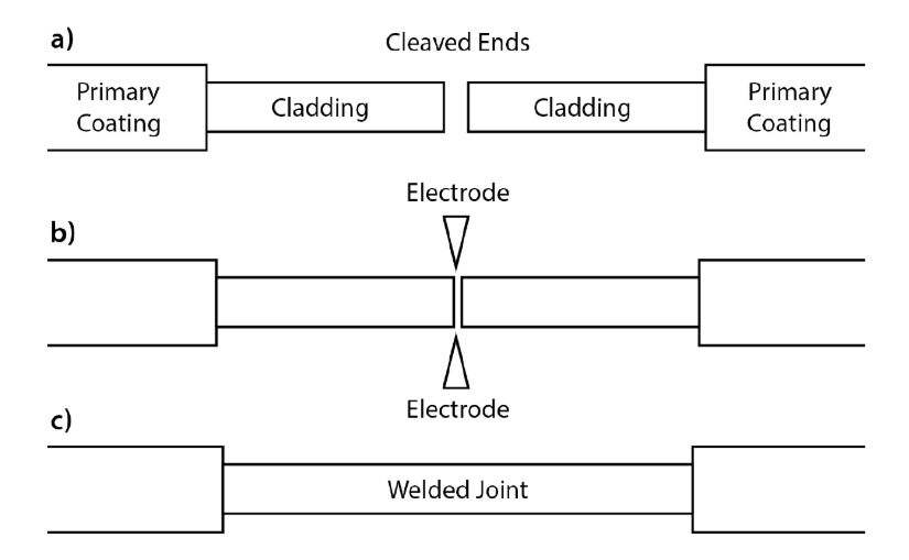 مراحل جوش فیوژن کابل فیبر نوری