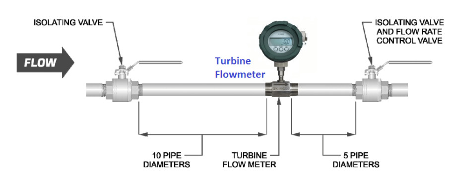 Turbine Velocity