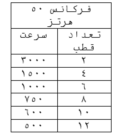 سرعت چرخش موتور های جریان متناوب 