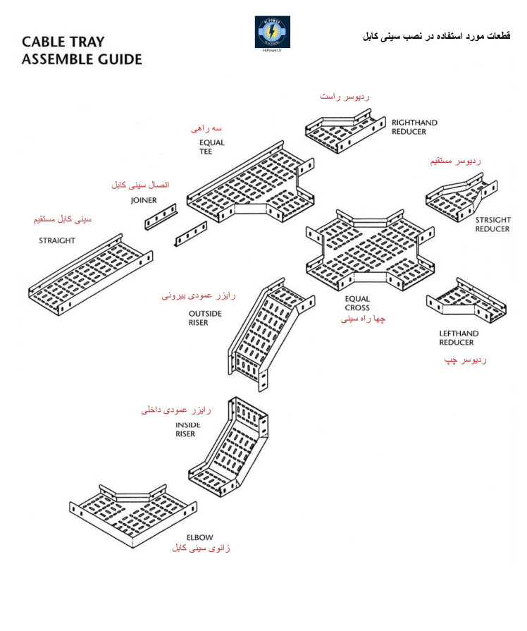 قطعات و اتصالات مورد استفاده در نصب سینی کابل در صنایع در یک شکل