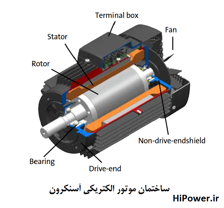 ساختمان موتور های الکتریکی آسنکرون