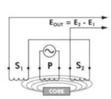 هسته در سمت راست موقعیت صفر