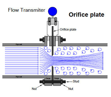 المان های اندازه گیری فلوی سیالات Flow Element