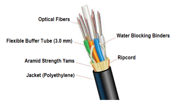 ساختمان کابل فیبر نوری